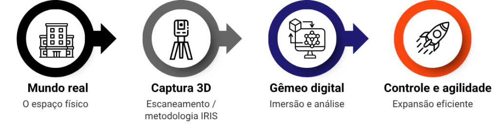 Fluxograma mostrando etapas de um processo digital, incluindo mundo real, captura 3D, gêmeo digital e controle com agilidade, ideal para tecnologia e inovação.