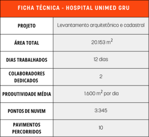 Imagem de uma ficha técnica do Hospital Unimed GRU detalhando projeto de levantamento arquitetônico e cadastral, com área total de 20.153 m², 12 dias de trabalho, 2 colaboradores dedicados, produtividade de 1.600 m² por dia, 3.345 pontos de nuvem e 10 pavimentos percorridos.